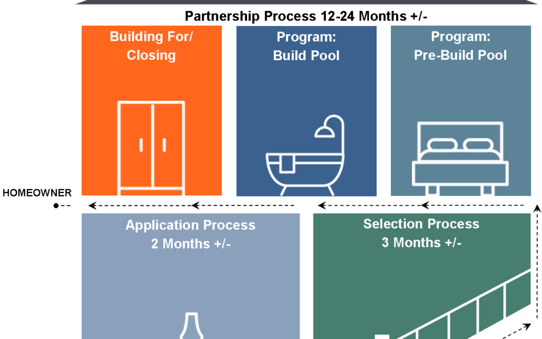 Homeownership Process
